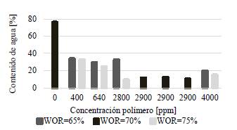 Contenido de agua presente en la fase oleica de cada emulsión (11 puntos del D.E)