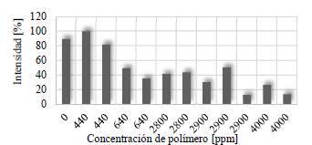 Comportamiento de la intensidad de distribución de tamaño 1 (menor a 350 nm) 