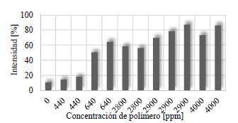 Comportamiento de la intensidad de distribución de tamaño 2 (mayor a 500 nm) 