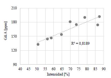 Relación entre la intensidad de tamaño de gota 2 (mayor a 500 nm) y el contenido de G&A 