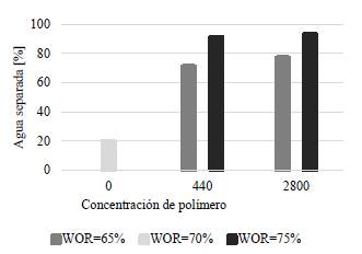 Porcentaje de agua separada para los ensayos con viscosidad objetivo de 10 cP en el agua de preparación de bajo y alto contenido de TDS. 