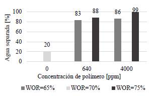 Porcentaje de agua separada para los ensayos con viscosidad objetivo de 20 cP en el agua de preparación de bajo y alto contenido TDS. 