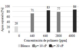 Porcentaje de agua separada para los ensayos con WOR= 65% para las viscosidades objetivo de 10 cp y 20 cp. 