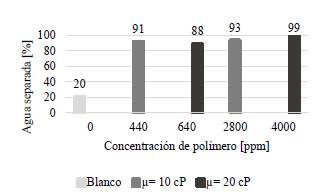Porcentaje de agua separada para los ensayos con WOR= 75% para las viscosidades objetivo de 10cp y 20 cp. 