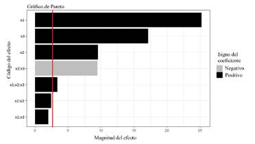 Diagrama de Pareto para la fracción de agua separada. 