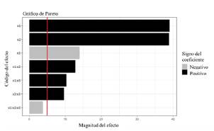 Diagrama de Pareto para el contenido de G&A 