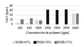 Contenido de G&A en la fase acuosa separada de la emulsión respecto al blanco. 
