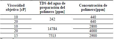 Concentración de polímero requerida para alcanzar la viscosidad objetivo para cada TDS del agua de preparación.