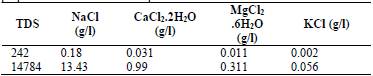 Composición química de las fuentes de agua disponibles en campo para la preparación de las soluciones poliméricas