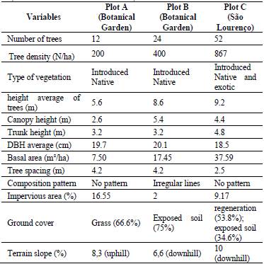 Physical characterization of each study area.