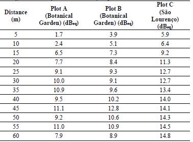Average values of equivalent decibels (dBeq) blocked at each collection site.