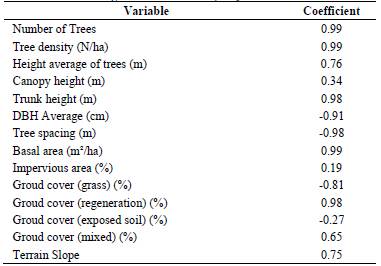 Simple Pearson&rsquo;s correlation analysis applied to each composition element and the average noise attenuation (dBeq).