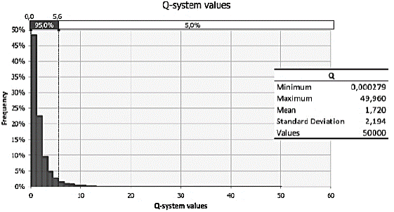 Histogram of the simulated Q-values. Source: Authors