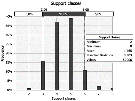 Simulation of the support classes according to Q-values, height and ESR of excavation.