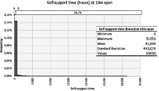 Simulation for self-support time as a function of the RMR values inferred as a function of Q-values considered for a span of 10 meters.