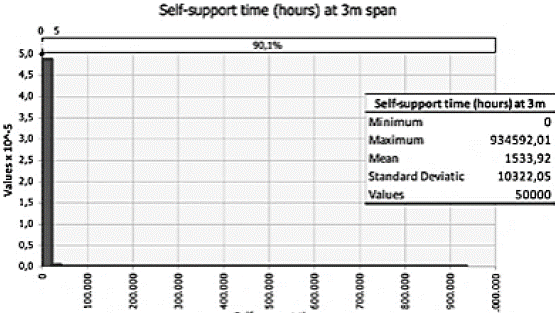 Simulation for self-support time as a function of RMR values inferred as a function of Q-values considered for a span of 3 meters.