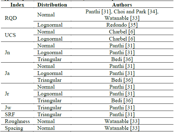 Types of parameter distribution of Q and RMR systems