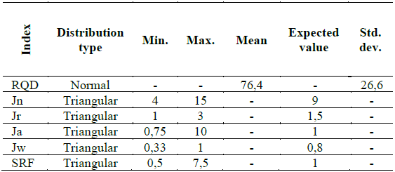 Values considered for the simulation