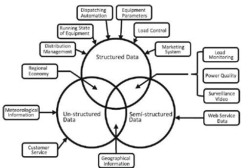 Data sources in a power grid.