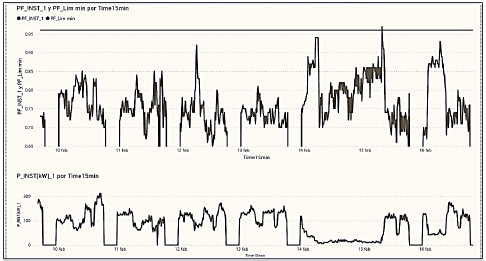 Visualization of the behavior of the power factor and the instantaneous power.