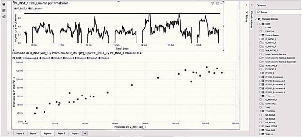 Screenshot of the clustering of active and reactive power consumption according to the Power Factor to 6 Clusters.