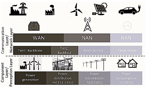 IoT applications to support Smart Grids.