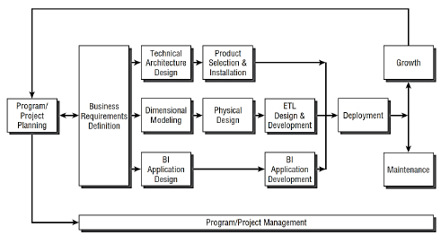 Kimball life cycle diagram.