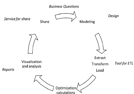 Steps to create a BI solution.