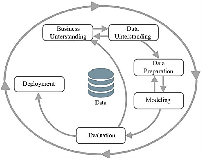 Phases of the CRISP-DM reference model.