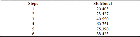 Compensation steps of the capacitor bank (theoretical).