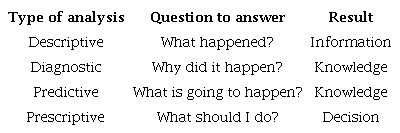 Types of Data Analysis.