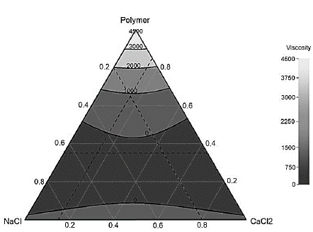 Polymer Viscosity Response Surface.