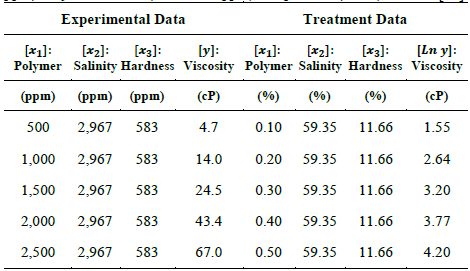 Experimental ATBS viscosity data at different concentrations (470 - 2,500 ppm) in synthetic brine (TDS 3,800 ppm), temperature (30&deg; C) at 7.3 s-1 [17].