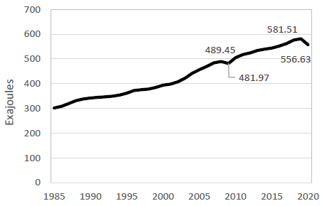 Total world primary energy.