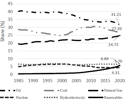 Worldwide 1985-2020 energy consumption distribution by type of fuel.