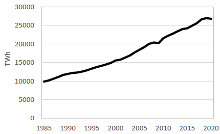 Total world electricity generation.