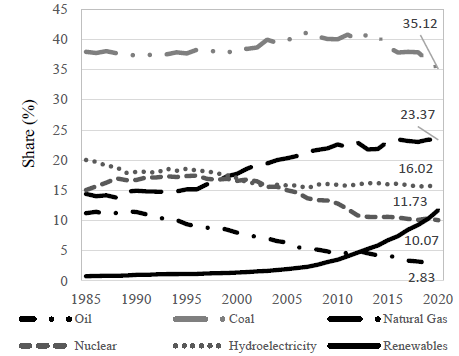 Electricity generation by type of source.