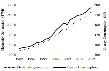 Electricity generation and energy consumption: trends