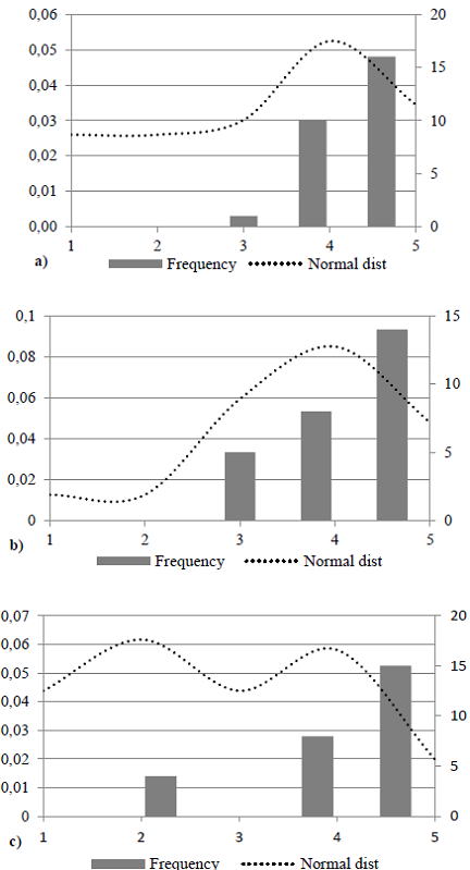 Histograms of the three major key factors: a) natural gas: most environmentally friendly fossil fuel, b) renewable energy could not supply 100 % demand by 2040, and c) uncertainty in electricity supply using clean sources.
