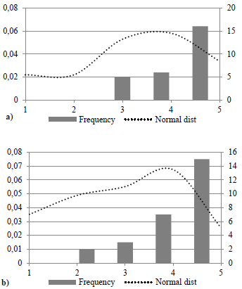 Histograms of the two major opportunities: a) world energy consumption: continuous growth, and b) global LNG business: expansion.