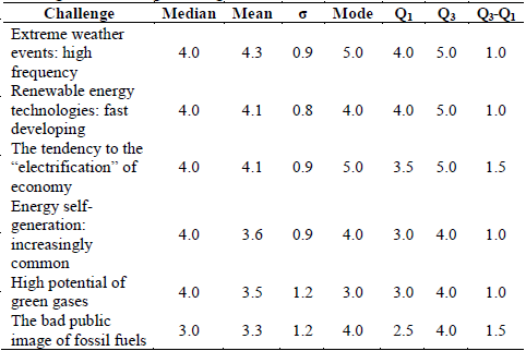 Challenges for defining natural gas role