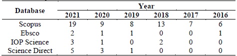 Distribution by Years of articles found in the database.