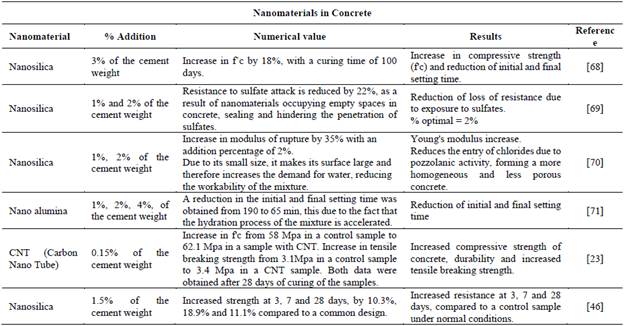 Nanomaterials in concrete.