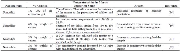 details the use of nanomaterials in the mortar.