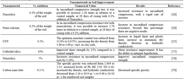 Nanomaterials in soil improvement