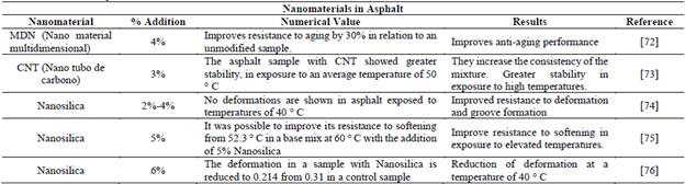 Nanomaterials in the asphalt.