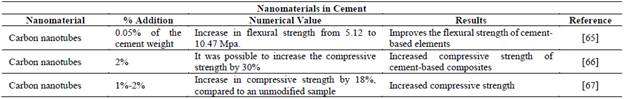 Nanomaterials in cement