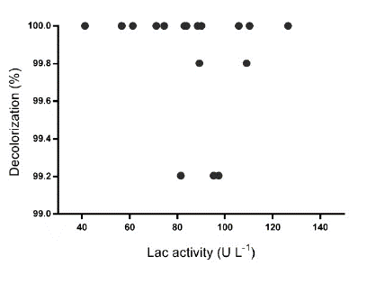Lac activity vs D%.