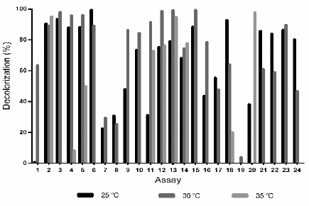 Decolorization percentage (D%) of wastewaters dyed with TB (200 mg L-1), by action of the fungus Leptosphaerulina sp. at 25 &deg;C, 30 &deg;C and 35 &deg;C, 200 rpm, t= 15 days.