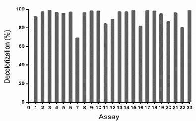 Decolorization percentages (D%) of the waters dyed with TB dye by Leptosphaerulina sp. Experimental conditions: 28 &deg;C, 200 rpm, t= 15 days.